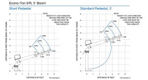 EC-2 _5' BOOM CAPACITY CHART