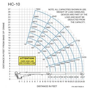 HC 10 CAPACITY CHART