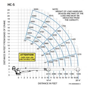 HC-5 CAPACITY CHART