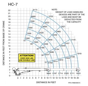 HC-7 CAPACITY CHART